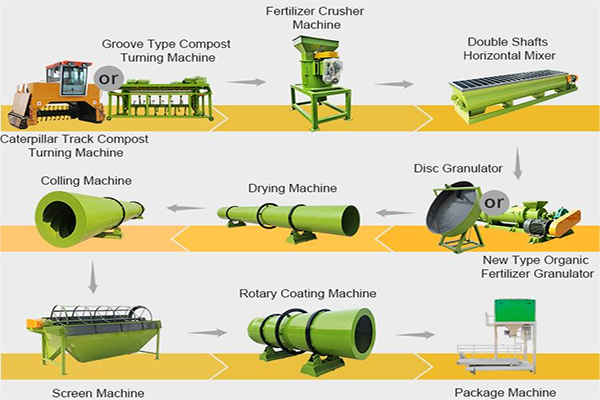 Organic fertilizer production equipment