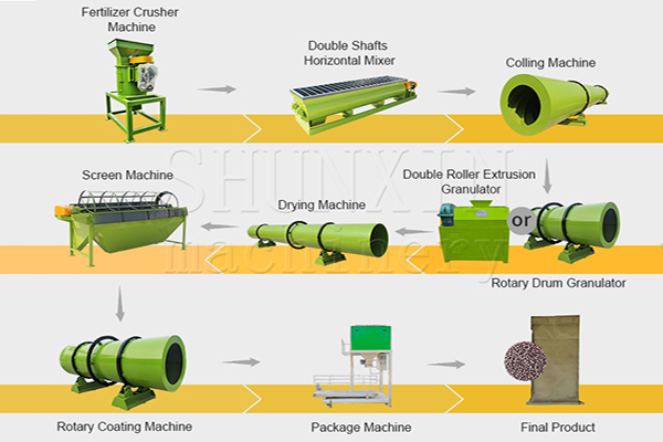 Compound fertilizer manufacturing process