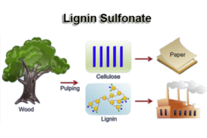 Lignin Sulfonate as binder for fertilizer granulation