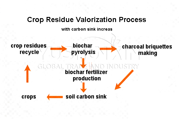 crop residue valorization and carbon sink increasing